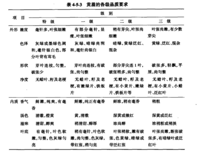 贡眉的各级品质要求.png