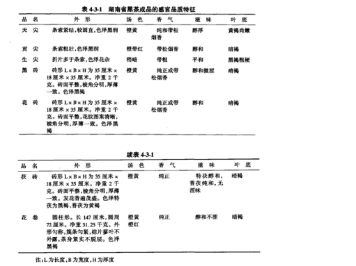 湖南黑茶成品的感官品质特征.png 湖南黑茶成品的感官品质特征.png