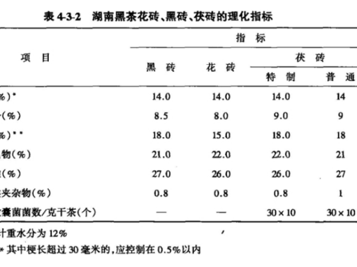 湖南黑茶花砖、黑砖、茯砖的理化指标.png 湖南黑茶花砖、黑砖、茯砖的理化指标.png