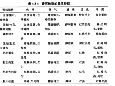表4-3-4普洱散茶的品质特征.png 表4-3-4普洱散茶的品质特征.png
