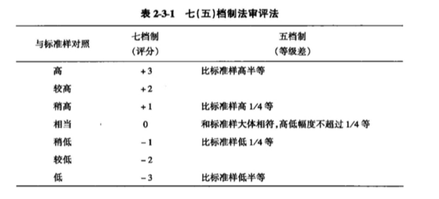 表 2-3-1 七(五)档制法审评法.png