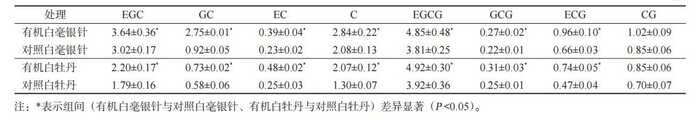 有机茶VS常规茶 白毫银针和白牡丹滋味化学特征解析