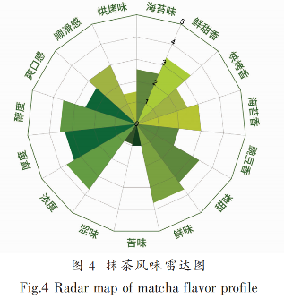 抹茶感官风味轮的构建及应用 抹茶感官风味轮的构建及应用