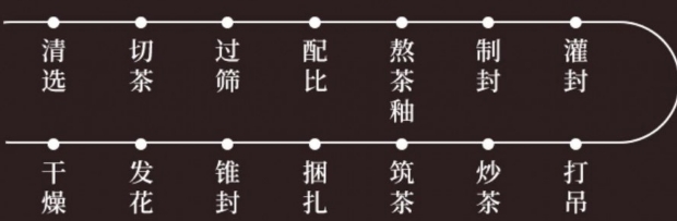 蛹虫草茯茶制作工艺.png