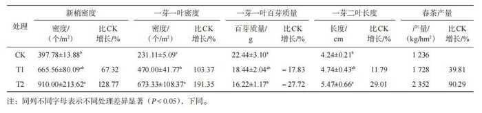 增产90%!生物有机-无机复混肥成为茶园提质增产新选择 增产90%!生物有机-无机复混肥成为茶园提质增产新选择