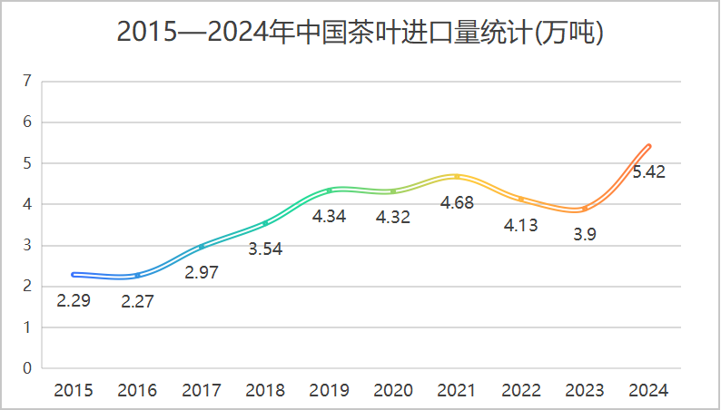 2024年中国茶叶进口数据分析 红茶占七成以上进口量 brand_alt_mark
