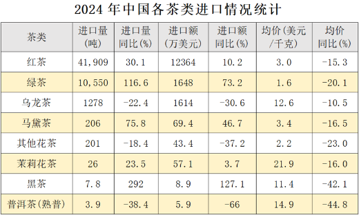 2024年中国茶叶进口数据分析 红茶占七成以上进口量 brand_alt_mark