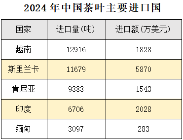 2024年中国茶叶进口数据分析 红茶占七成以上进口量 brand_alt_mark