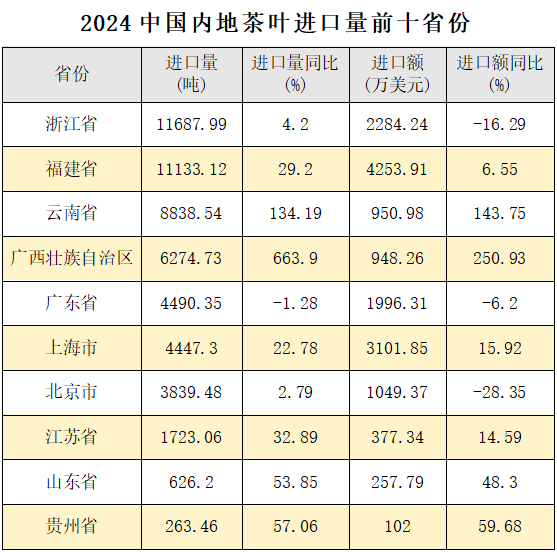2024年中国茶叶进口数据分析 红茶占七成以上进口量 brand_alt_mark