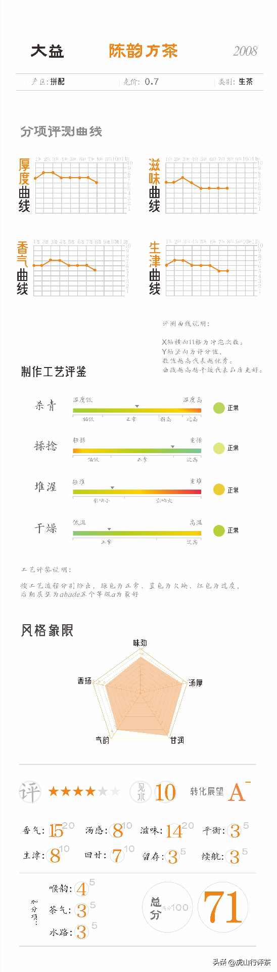 大益801陈韵方茶品质评测 陈韵香型普洱茶口感分析