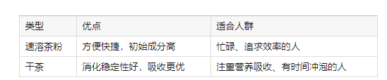 干茶与速溶茶粉哪个营养更好?研究揭示消化吸收真相 速溶茶粉和干茶的营养真相(附适合人群指南)