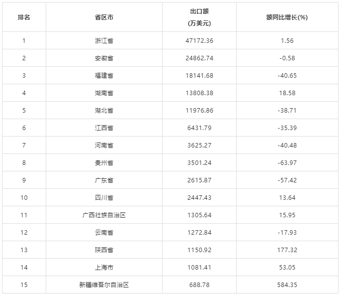 2024年中国茶叶出口数据分析:各省出口表现对比研究 浙江15.6万吨蝉联榜首!2024中国茶叶出口量额各省区市排行揭晓