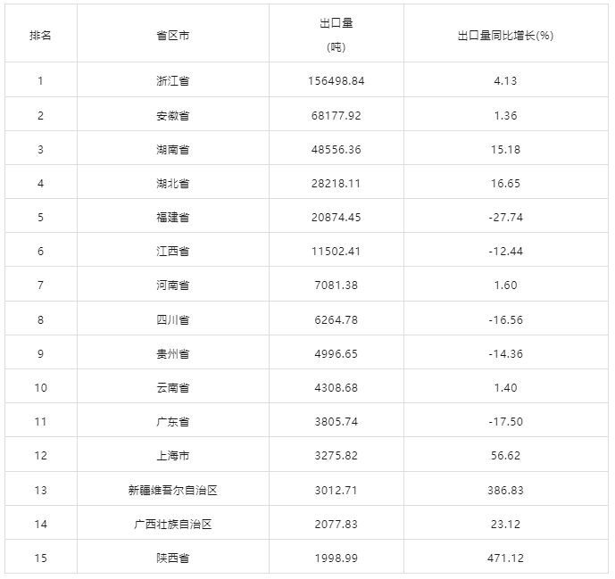 2024年中国茶叶出口数据分析:各省出口表现对比研究 浙江15.6万吨蝉联榜首!2024中国茶叶出口量额各省区市排行揭晓