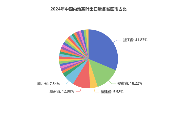 2024年中国茶叶出口数据分析:各省出口表现对比研究 浙江15.6万吨蝉联榜首!2024中国茶叶出口量额各省区市排行揭晓
