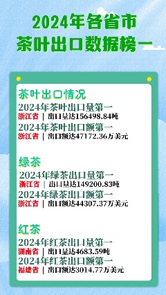 2024年中国茶叶出口数据分析:各省出口表现对比研究 浙江15.6万吨蝉联榜首!2024中国茶叶出口量额各省区市排行揭晓