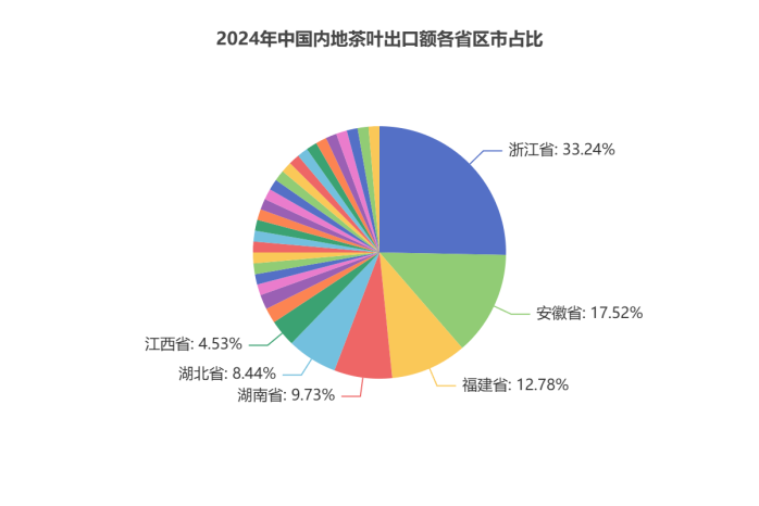 2024年中国茶叶出口数据分析:各省出口表现对比研究 浙江15.6万吨蝉联榜首!2024中国茶叶出口量额各省区市排行揭晓