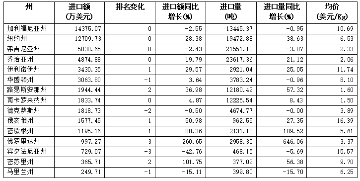 刚刚，2024美国茶叶进口数据公布：关税战前夕迎来十年最大涨幅！
