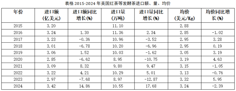 美国茶叶进口增长趋势:有机茶崛起引领市场变革 2024美国茶叶进口:传统红茶85.5%的市占率下,增速被有机茶甩开6倍差距