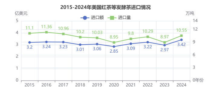 美国茶叶进口增长趋势:有机茶崛起引领市场变革 2024美国茶叶进口:传统红茶85.5%的市占率下,增速被有机茶甩开6倍差距