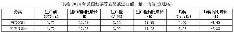 美国茶叶进口增长趋势:有机茶崛起引领市场变革 2024美国茶叶进口:传统红茶85.5%的市占率下,增速被有机茶甩开6倍差距