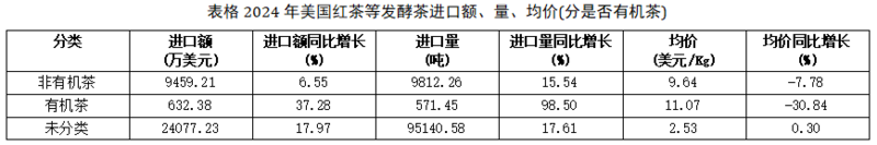 美国茶叶进口增长趋势:有机茶崛起引领市场变革 2024美国茶叶进口:传统红茶85.5%的市占率下,增速被有机茶甩开6倍差距