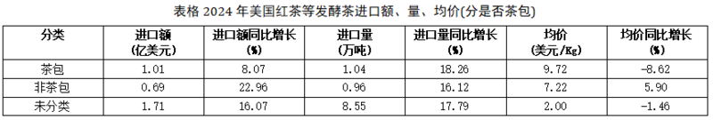 美国茶叶进口增长趋势:有机茶崛起引领市场变革 2024美国茶叶进口:传统红茶85.5%的市占率下,增速被有机茶甩开6倍差距