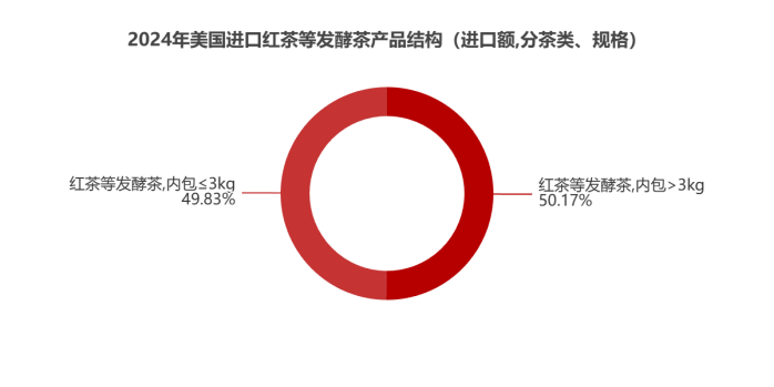 美国茶叶进口增长趋势:有机茶崛起引领市场变革 2024美国茶叶进口:传统红茶85.5%的市占率下,增速被有机茶甩开6倍差距