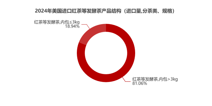 美国茶叶进口增长趋势:有机茶崛起引领市场变革 2024美国茶叶进口:传统红茶85.5%的市占率下,增速被有机茶甩开6倍差距