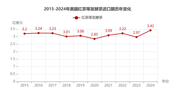 美国茶叶进口增长趋势:有机茶崛起引领市场变革 2024美国茶叶进口:传统红茶85.5%的市占率下,增速被有机茶甩开6倍差距