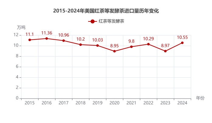 美国茶叶进口增长趋势:有机茶崛起引领市场变革 2024美国茶叶进口:传统红茶85.5%的市占率下,增速被有机茶甩开6倍差距