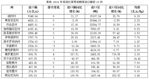 美国茶叶进口增长趋势:有机茶崛起引领市场变革 2024美国茶叶进口:传统红茶85.5%的市占率下,增速被有机茶甩开6倍差距