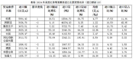 美国茶叶进口增长趋势:有机茶崛起引领市场变革 2024美国茶叶进口:传统红茶85.5%的市占率下,增速被有机茶甩开6倍差距