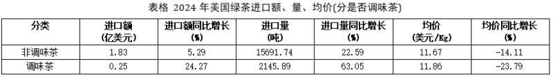美国茶叶进口增长趋势:有机茶崛起引领市场变革 2024美国茶叶进口:传统红茶85.5%的市占率下,增速被有机茶甩开6倍差距