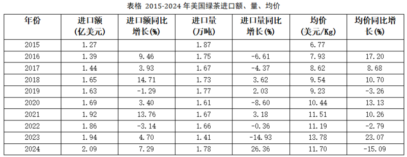 美国茶叶进口增长趋势:有机茶崛起引领市场变革 2024美国茶叶进口:传统红茶85.5%的市占率下,增速被有机茶甩开6倍差距