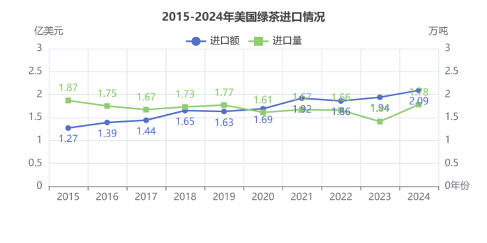 美国茶叶进口增长趋势:有机茶崛起引领市场变革 2024美国茶叶进口:传统红茶85.5%的市占率下,增速被有机茶甩开6倍差距