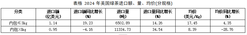 美国茶叶进口增长趋势:有机茶崛起引领市场变革 2024美国茶叶进口:传统红茶85.5%的市占率下,增速被有机茶甩开6倍差距