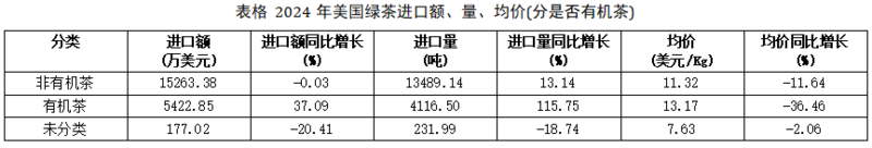 美国茶叶进口增长趋势:有机茶崛起引领市场变革 2024美国茶叶进口:传统红茶85.5%的市占率下,增速被有机茶甩开6倍差距