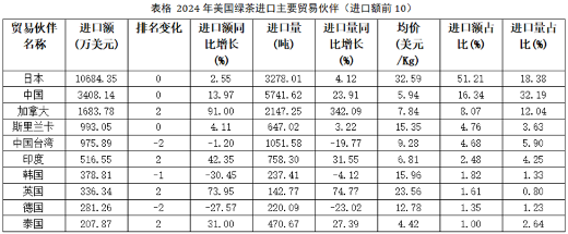 美国茶叶进口增长趋势:有机茶崛起引领市场变革 2024美国茶叶进口:传统红茶85.5%的市占率下,增速被有机茶甩开6倍差距