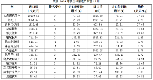 美国茶叶进口增长趋势:有机茶崛起引领市场变革 2024美国茶叶进口:传统红茶85.5%的市占率下,增速被有机茶甩开6倍差距