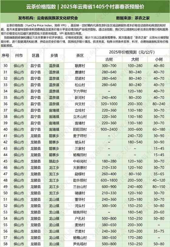 云南云茶价格指数发布 辐射1405个村寨春茶预报价 云茶价格指数 2025年云南省1405个村寨春茶预报价