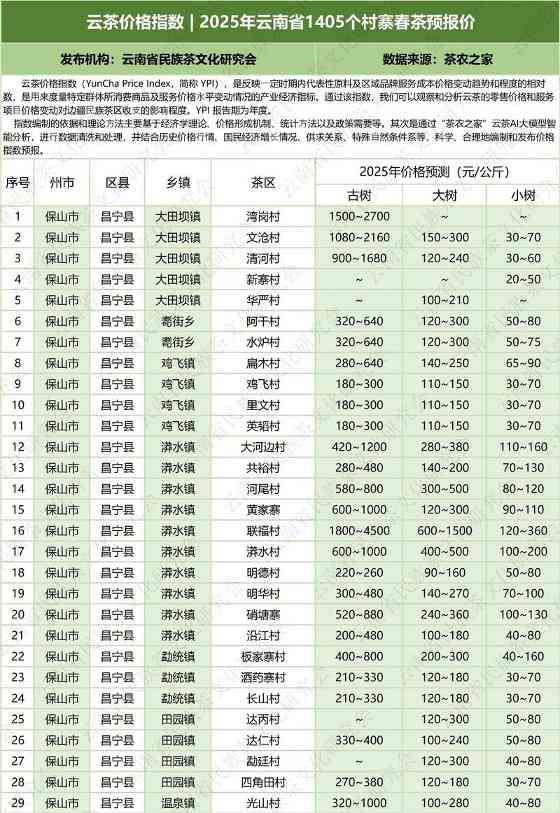 云南云茶价格指数发布 辐射1405个村寨春茶预报价 云茶价格指数 2025年云南省1405个村寨春茶预报价