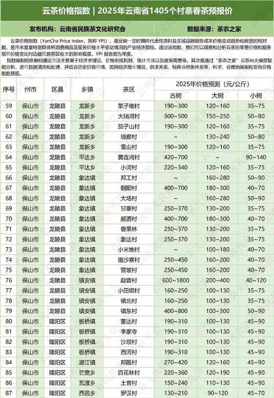 云南云茶价格指数发布 辐射1405个村寨春茶预报价 云茶价格指数 2025年云南省1405个村寨春茶预报价