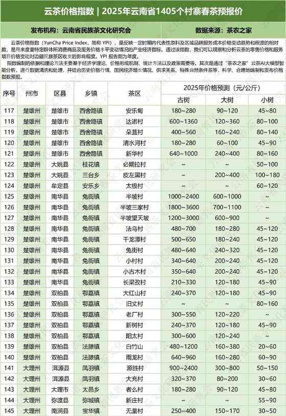 云南云茶价格指数发布 辐射1405个村寨春茶预报价 云茶价格指数 2025年云南省1405个村寨春茶预报价