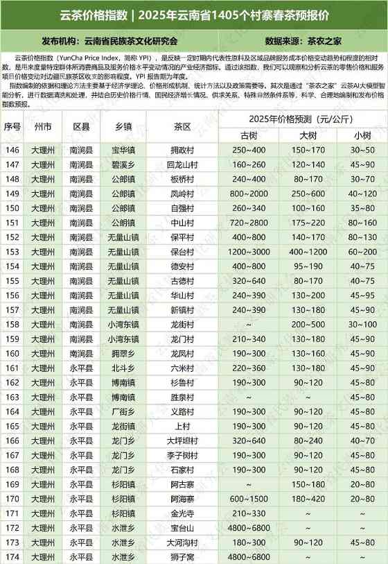 云南云茶价格指数发布 辐射1405个村寨春茶预报价 云茶价格指数 2025年云南省1405个村寨春茶预报价