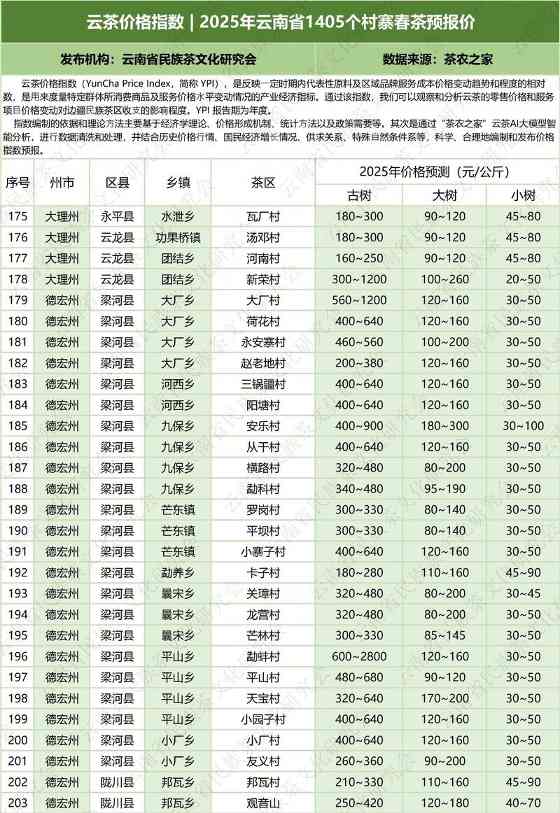 云南云茶价格指数发布 辐射1405个村寨春茶预报价 云茶价格指数 2025年云南省1405个村寨春茶预报价