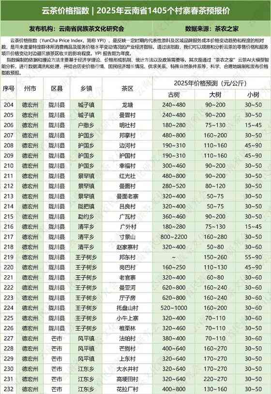 云南云茶价格指数发布 辐射1405个村寨春茶预报价 云茶价格指数 2025年云南省1405个村寨春茶预报价