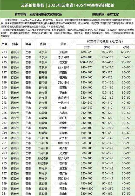 云南云茶价格指数发布 辐射1405个村寨春茶预报价 云茶价格指数 2025年云南省1405个村寨春茶预报价