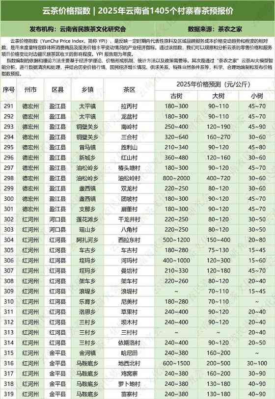 云南云茶价格指数发布 辐射1405个村寨春茶预报价 云茶价格指数 2025年云南省1405个村寨春茶预报价