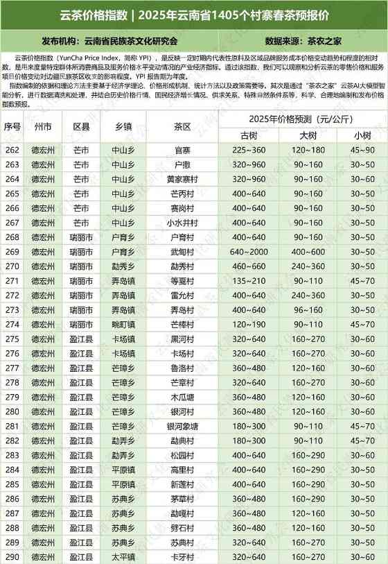 云南云茶价格指数发布 辐射1405个村寨春茶预报价 云茶价格指数 2025年云南省1405个村寨春茶预报价