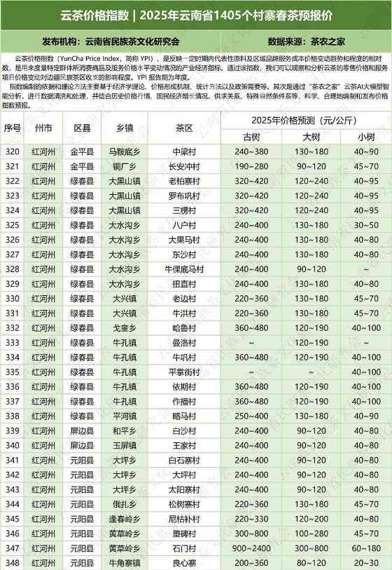 云南云茶价格指数发布 辐射1405个村寨春茶预报价 云茶价格指数 2025年云南省1405个村寨春茶预报价